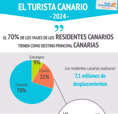 Turista canario 2024