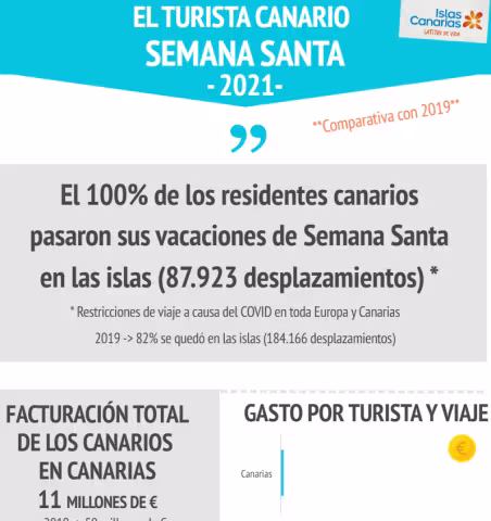 Turista canario. Vacaciones de Semana Santa 2021