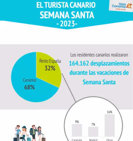 Turista canario. Vacaciones de Semana Santa 2023