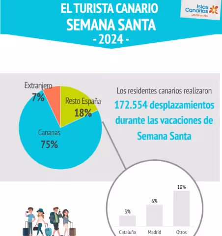 Turista canario. Vacaciones de Semana Santa 2024