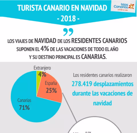 Turista canario. Vacaciones de navidad 2018
