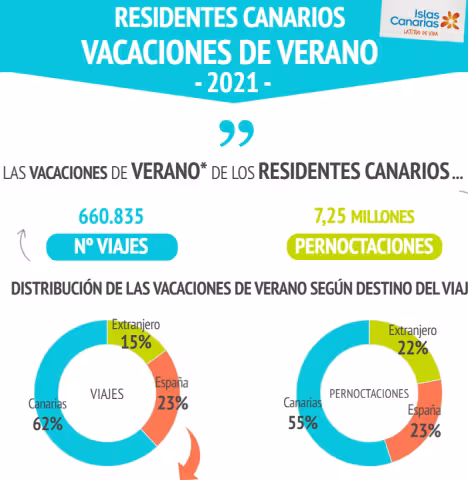 Turista canario. Vacaciones de verano 2021