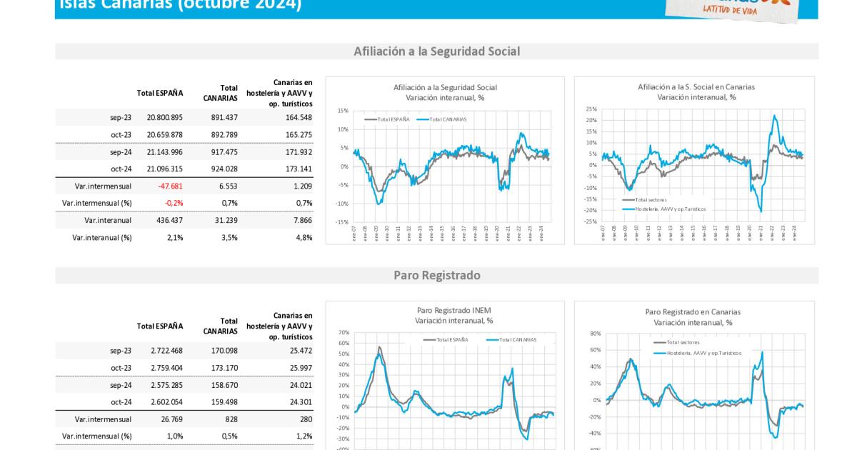 Afiliados a la Seguridad Social y Paro registrado. Octubre 2024 ...