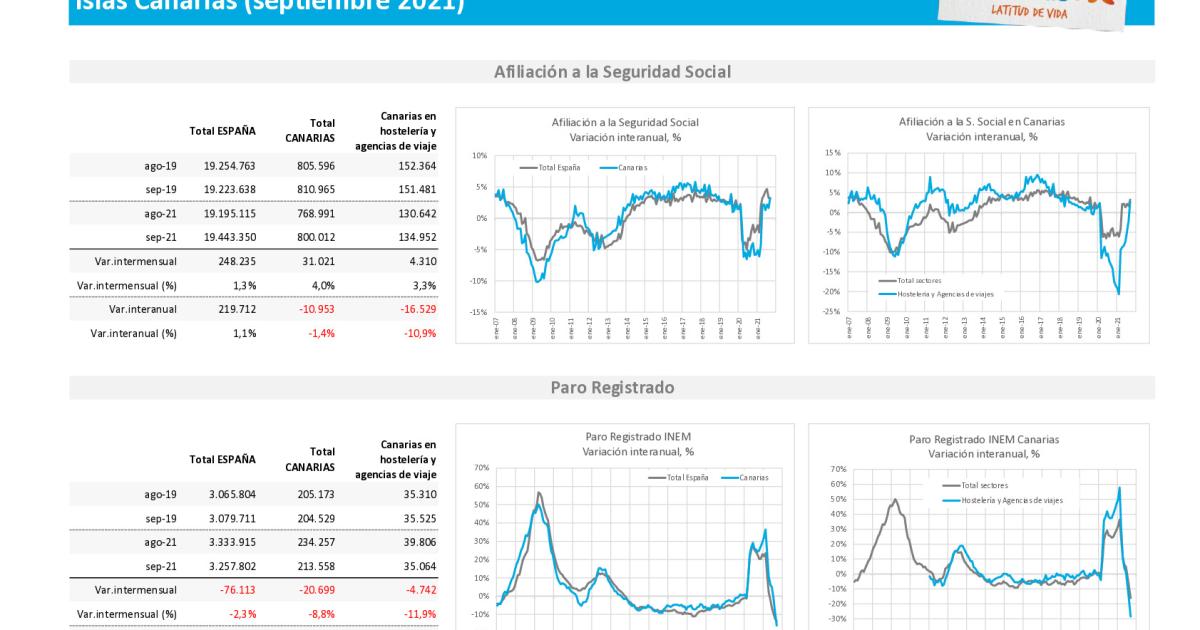 Afiliados a la Seguridad Social y Paro registrado. Septiembre 2021 ...