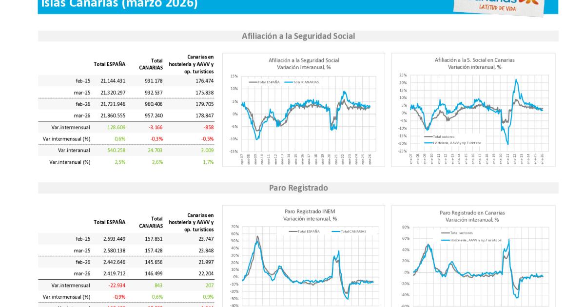 Afiliados a la Seguridad Social y Paro registrado. Marzo 2026 ...